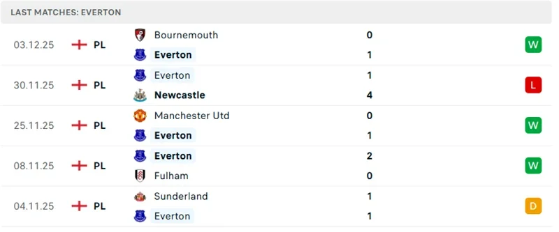 Thành tích thi đấu 5 trận đã qua bên phía Everton